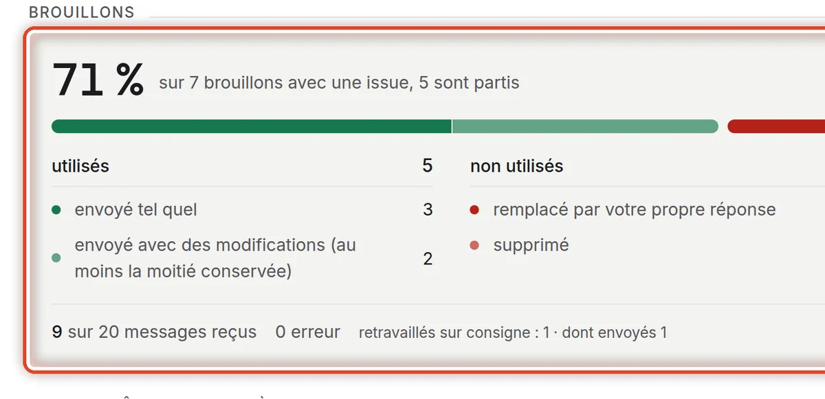 Gros plan – Combien de brouillons vous avez utilisés