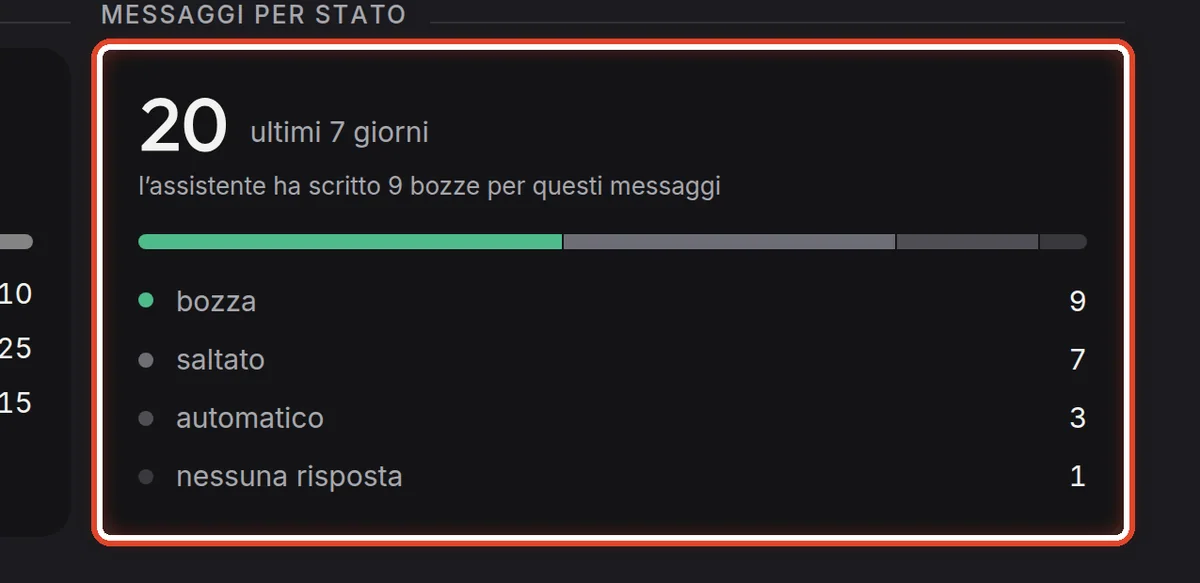 Da vicino – Cosa è arrivato nella posta