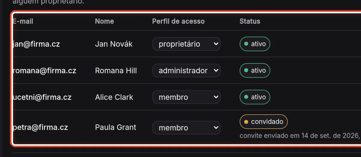 De perto – Pessoas e perfis de acesso
